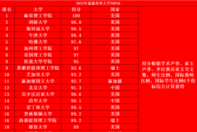 世界大学排行榜有哪些 世界十大大学排名