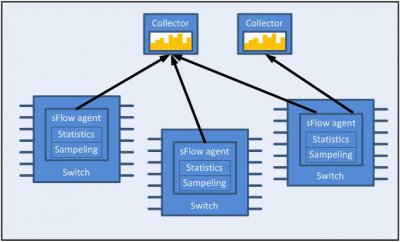 什么是SFlow和NetFlow