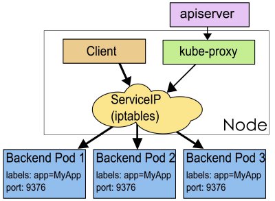 什么是Kuberetes Service 有哪几种类型?