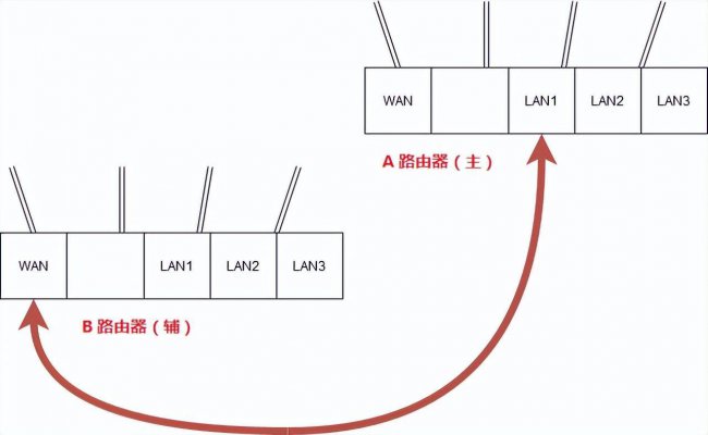 两个路由器怎么无线连接图解
