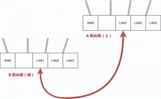 两个路由器怎么无线连接图解