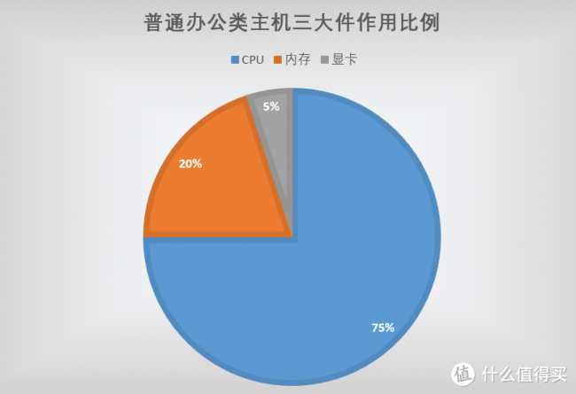 办公电脑组装机配置推荐