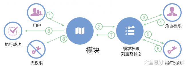 权限管理在哪里找