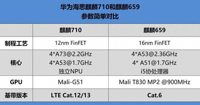 麒麟659处理器相当于骁龙几代