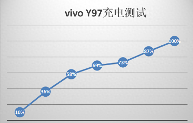 vivoy97打游戏怎么样