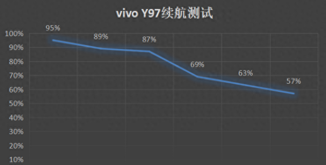 vivoy97打游戏怎么样