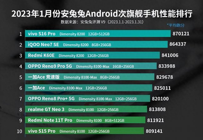 天玑8200和骁龙870哪个更好