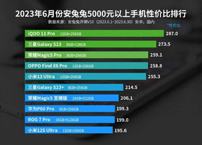 手机性价比排行榜推荐
