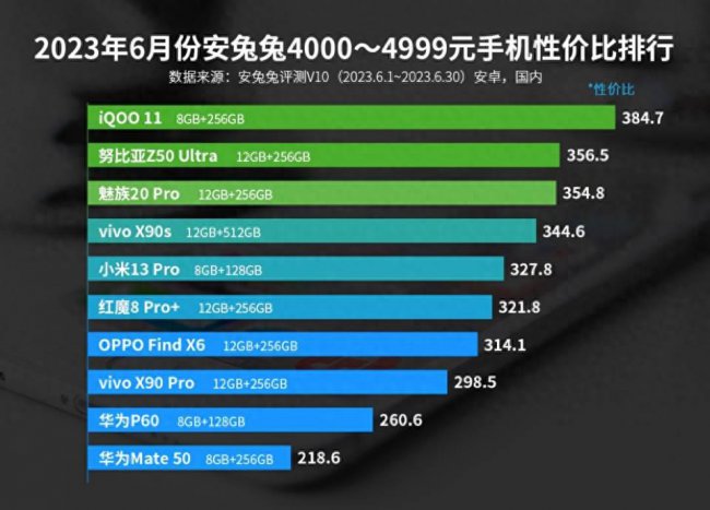 手机性价比排行榜推荐
