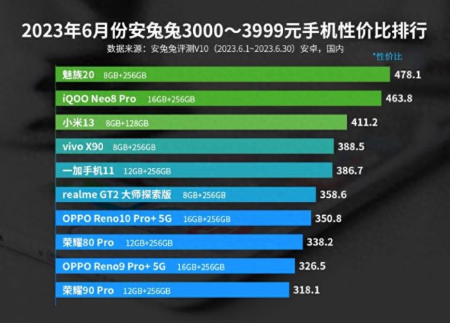 手机性价比排行榜推荐