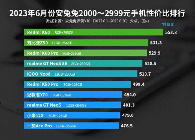 手机性价比排行榜推荐