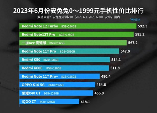 手机性价比排行榜推荐