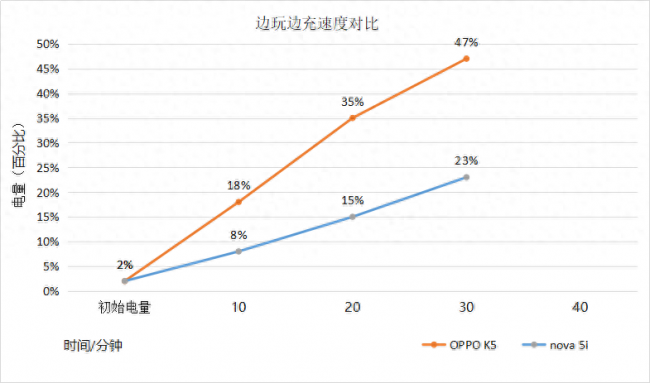 nova5i充电功率多大