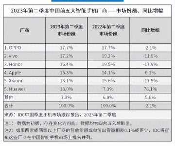 2023年oppo手机销量排行榜 国内手机销量排名前十名