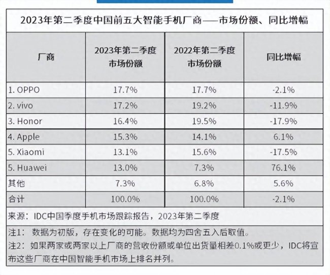 2023年oppo手机销量排行榜