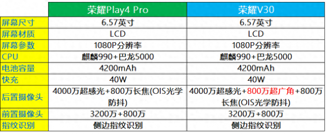 荣耀v30与荣耀play4pro参数对比