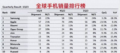 2023年全球智能手机销量如何 性价比最高手机排行榜