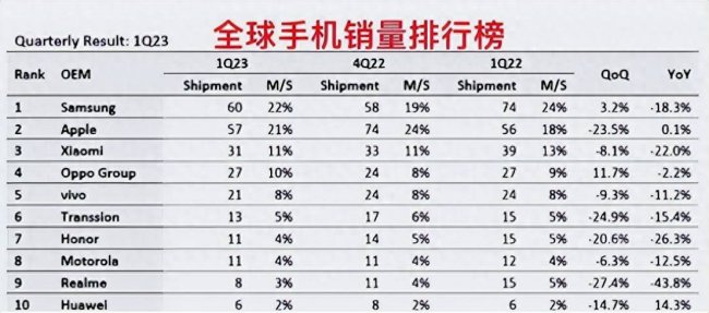 2023年全球智能手机销量如何