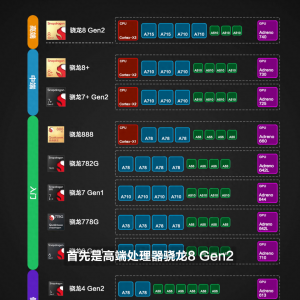 高通骁龙8核什么档次 最新骁龙处理器排名