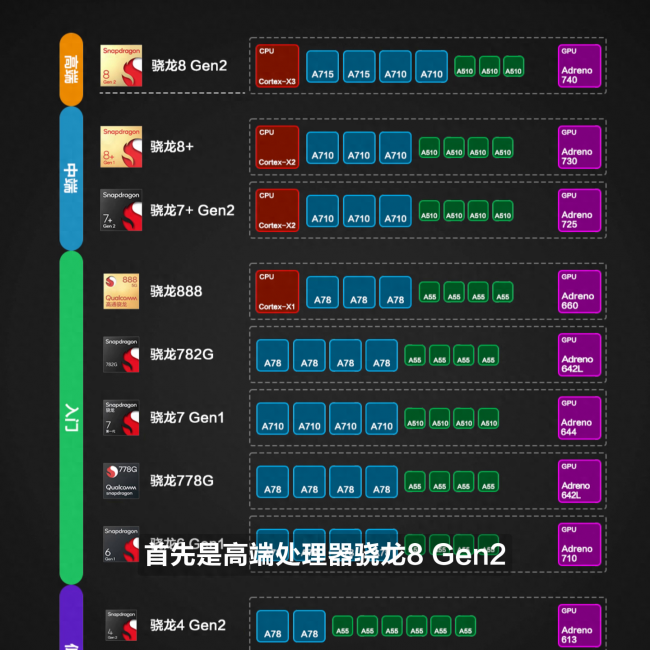 高通骁龙8核什么档次