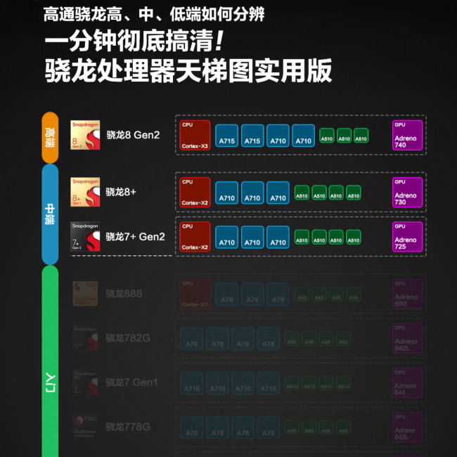 高通骁龙8核什么档次