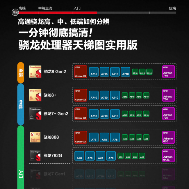 高通骁龙8核什么档次