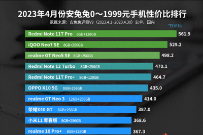 2023年一千元手机排行榜 公认最好的千元手机