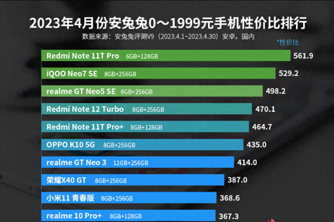 2023年一千元手机排行榜