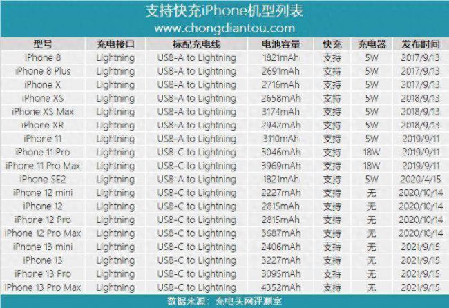 iphone13promax充电器多少w