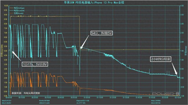 iphone13promax充电器多少w