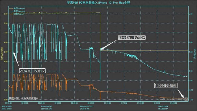 iphone13promax充电器多少w