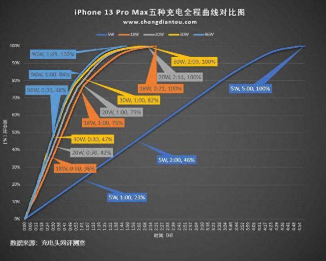 iphone13promax充电器多少w