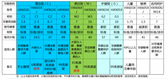 飞利浦电动牙刷6857和6370哪个好
