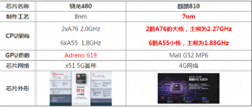 骁龙480相当于麒麟多少 关于骁龙480处理器排名