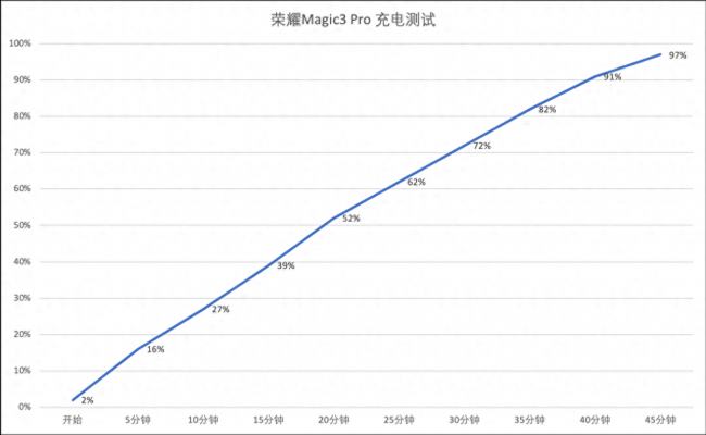 magic3pro无线充电怎么用