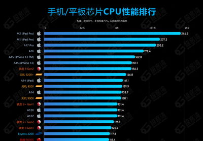 最新手机处理器排行榜 最新骁龙处理器排名