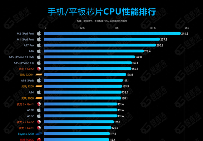 最新手机处理器排行榜