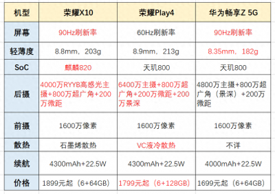 荣耀x10与荣耀play4pro哪个好 华为荣耀配置参数
