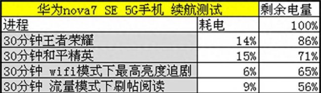 华为nova7se充电器参数配置