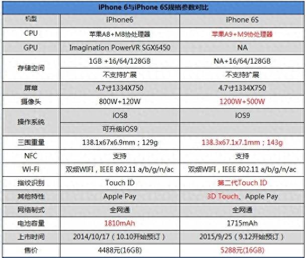 苹果6p和6sp哪个好拍照