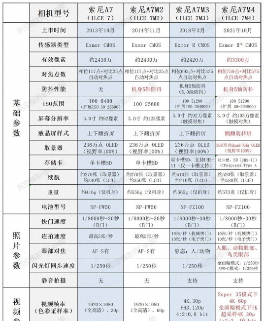 索尼a7系列哪个好