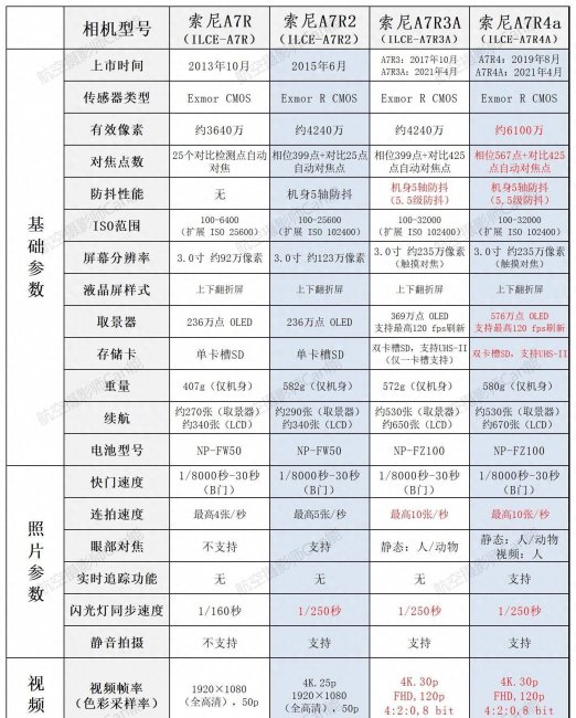 索尼a7系列哪个好