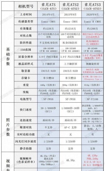 索尼a7系列哪个好