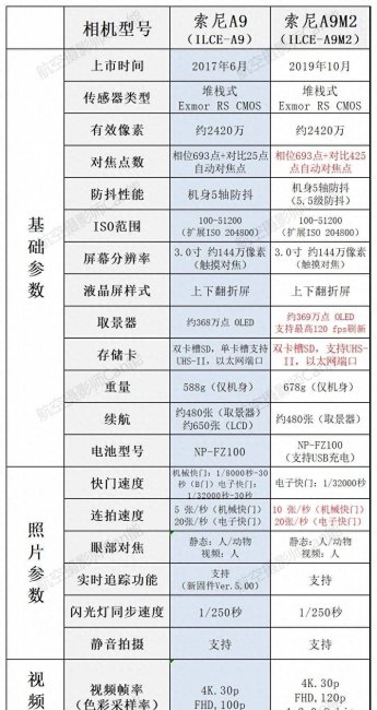 索尼a7系列哪个好