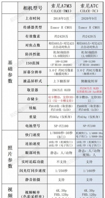 索尼a7系列哪个好