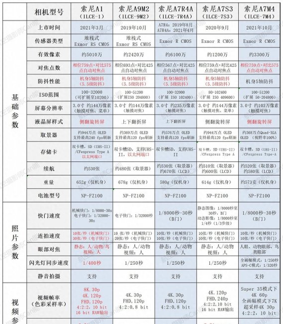 索尼a7系列哪个好