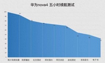 华为note4怎么样 华为nova4优缺点评测