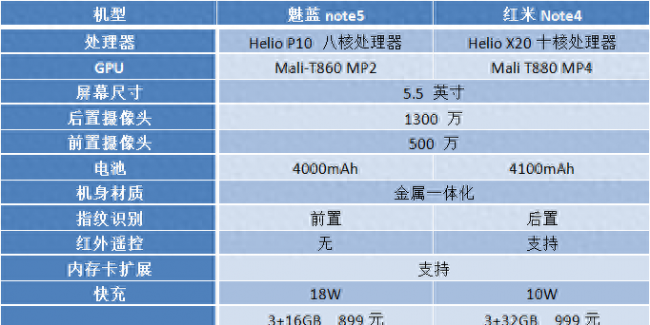 魅蓝note4充电功率多少