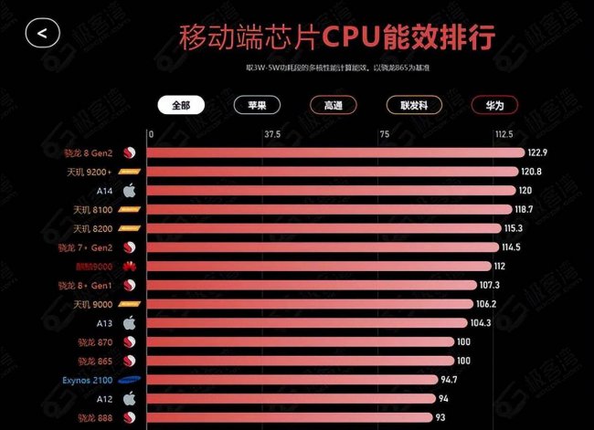 华为处理器哪个好用