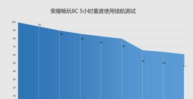 荣耀畅玩8c质量怎么样